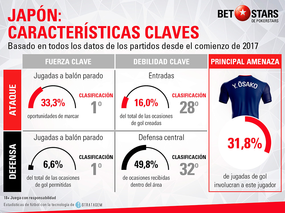 Betstars Japon analisis Mundial 2018 04 Betstars, Japon, analisis Mundial 2018, pronosticos deportivos, Mundial 2018, clasificacion mundial 2018, grupos mundial 2018, mundial rusia 2018 calendario, clasificacion mundial 2018 europa, mundial 2018 clasificacion, clasificatorias rusia 2018, grupos del mundial 2018, tabla de posiciones eliminatorias rusia 2018, eliminatorias rusia 2018 europa, clasificación mundial rusia 2018,